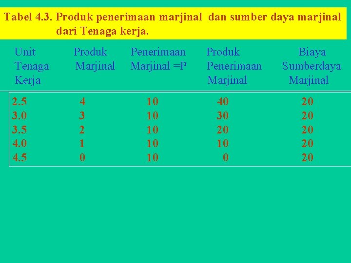 Tabel 4. 3. Produk penerimaan marjinal dan sumber daya marjinal dari Tenaga kerja. Unit