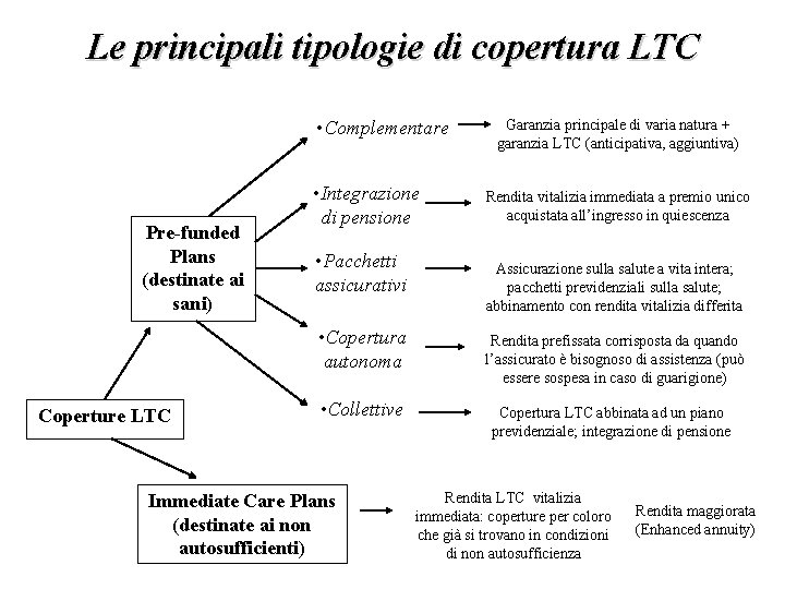 Le principali tipologie di copertura LTC • Complementare Pre-funded Plans (destinate ai sani) Coperture