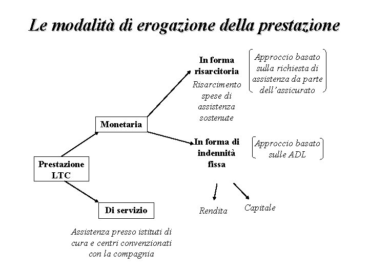 Le modalità di erogazione della prestazione Monetaria Prestazione LTC Di servizio Assistenza presso istituti