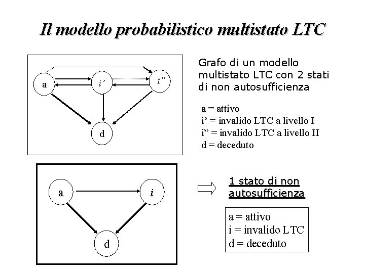 Il modello probabilistico multistato LTC i” i’ a a = attivo i’ = invalido