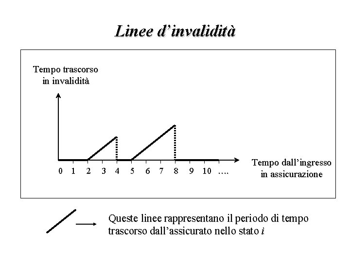 Linee d’invalidità Tempo trascorso in invalidità 0 1 2 3 4 5 6 7