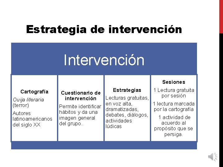 Estrategia de intervención Intervención Cartografía Ouija literaria (terror) Autores latinoamericanos del siglo XX Sesiones