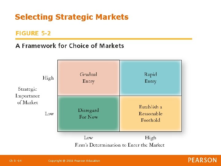 Selecting Strategic Markets Ch 5 -14 Copyright © 2011 Pearson Education 