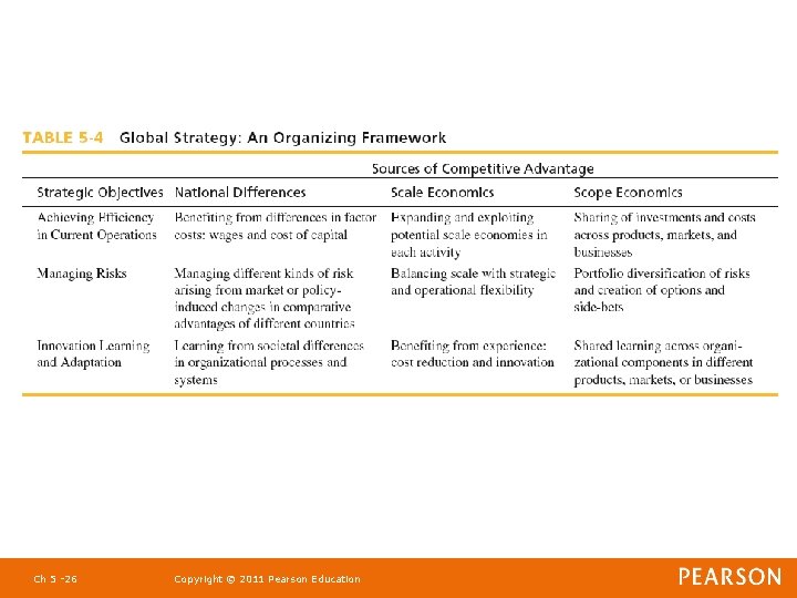 Ch 5 -26 Copyright © 2011 Pearson Education 