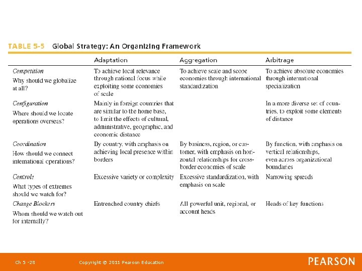 Ch 5 -28 Copyright © 2011 Pearson Education 