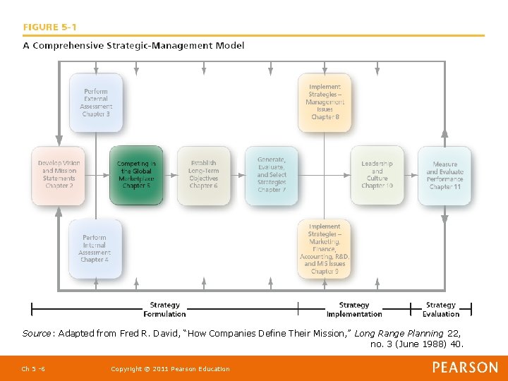 Source: Adapted from Fred R. David, “How Companies Define Their Mission, ” Long Range