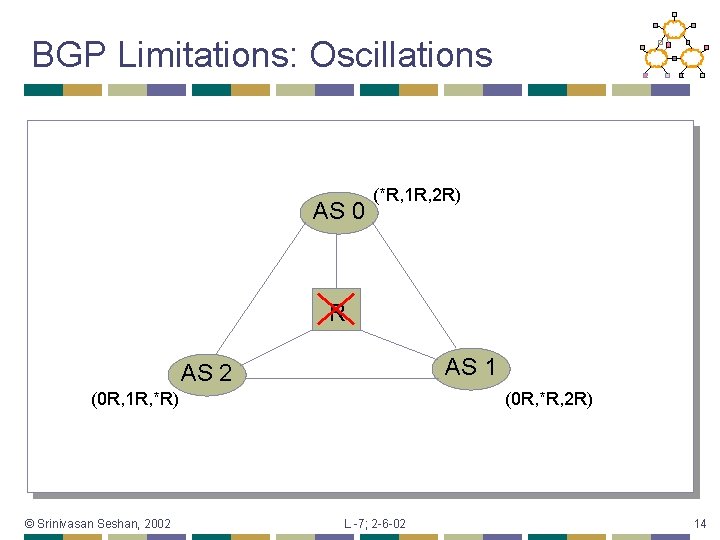 BGP Limitations: Oscillations AS 0 (*R, 1 R, 2 R) R AS 1 AS