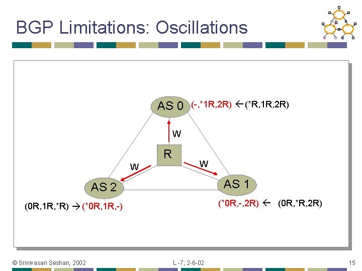 BGP Limitations: Oscillations AS 0 (-, *1 R, 2 R) (*R, 1 R, 2