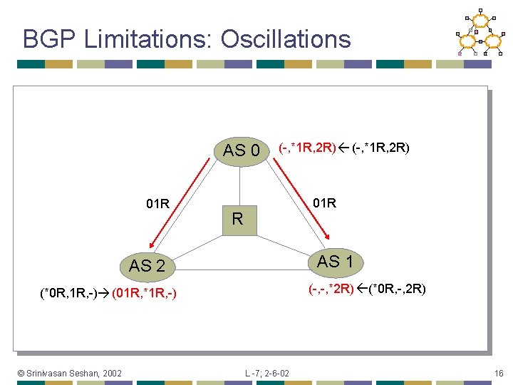 BGP Limitations: Oscillations AS 0 01 R (-, *1 R, 2 R) 01 R