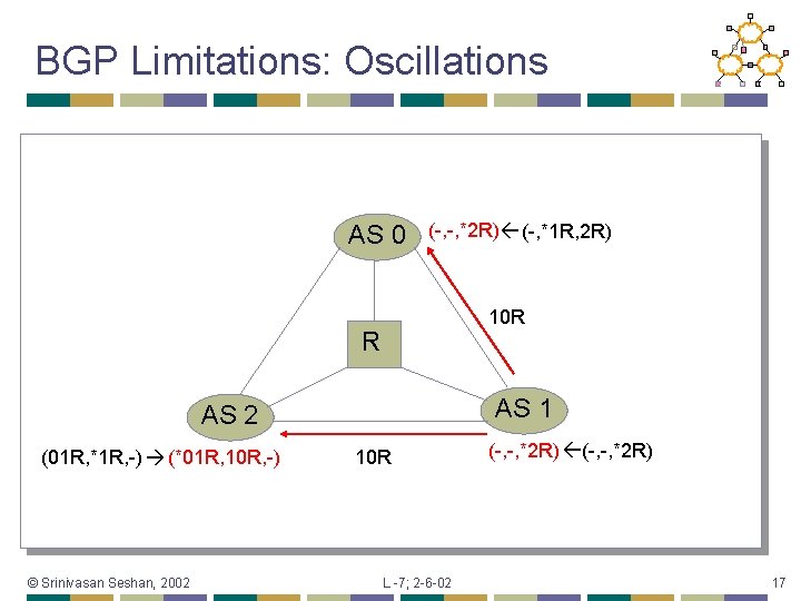 BGP Limitations: Oscillations AS 0 (-, -, *2 R) (-, *1 R, 2 R)