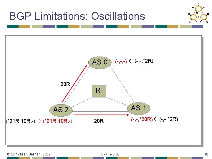 BGP Limitations: Oscillations AS 0 20 R (-, -, -) (-, -, *2 R)