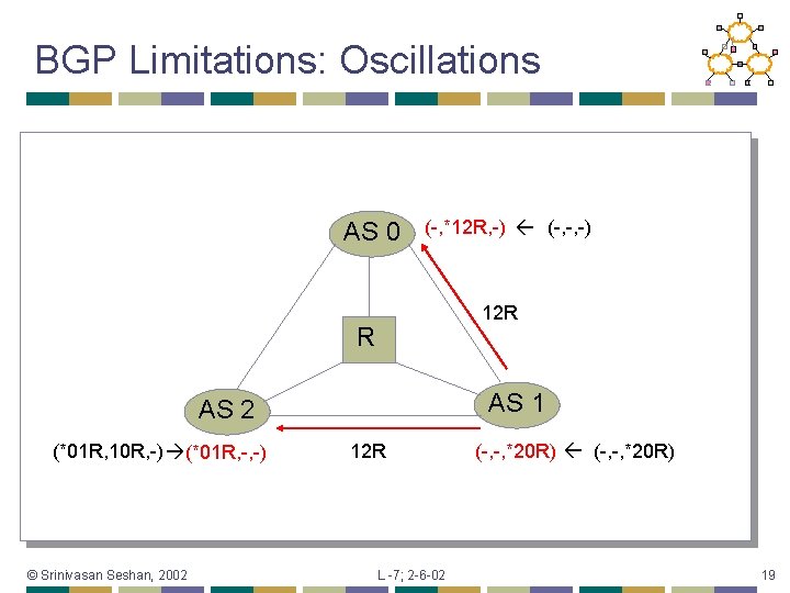 BGP Limitations: Oscillations AS 0 (-, *12 R, -) (-, -, -) 12 R