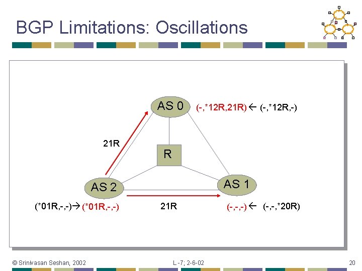 BGP Limitations: Oscillations AS 0 21 R (-, *12 R, 21 R) (-, *12
