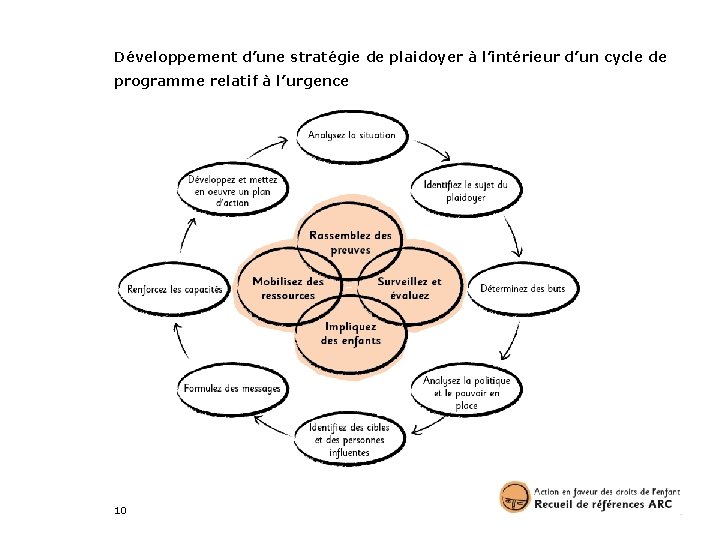 Développement d’une stratégie de plaidoyer à l’intérieur d’un cycle de programme relatif à l’urgence