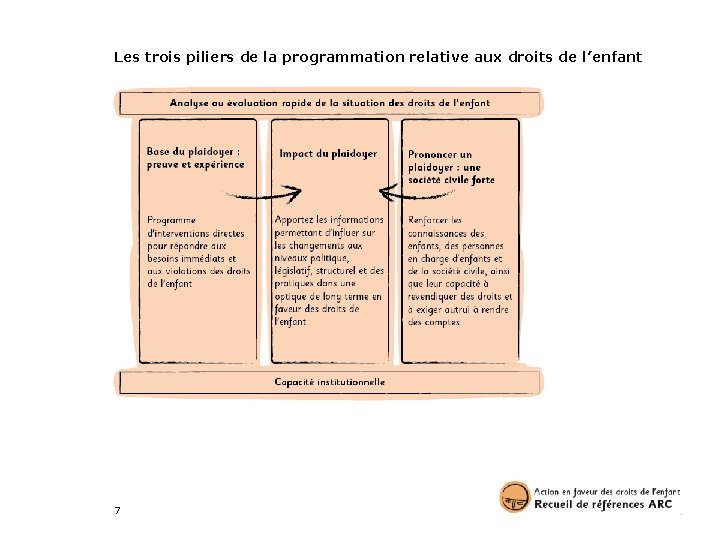 Les trois piliers de la programmation relative aux droits de l’enfant 7 