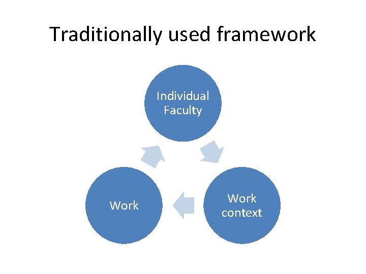 Traditionally used framework Individual Faculty Work context 