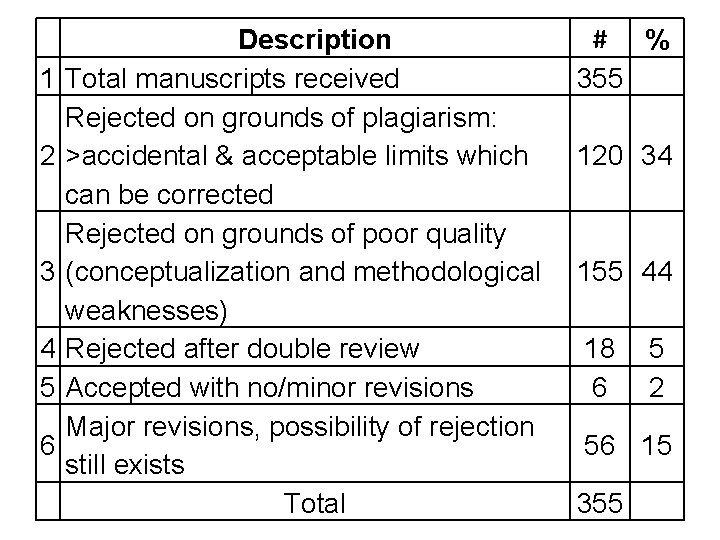  Description 1 Total manuscripts received Rejected on grounds of plagiarism: 2 >accidental &