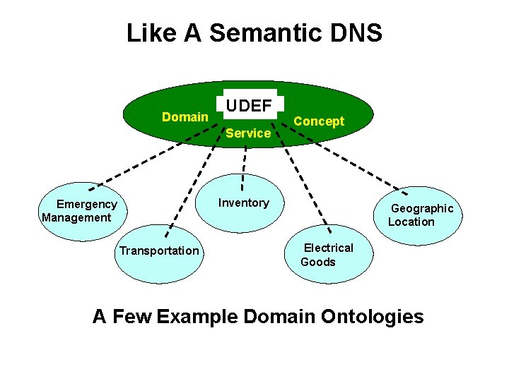 Like A Semantic DNS Domain UDEF Service Concept Inventory Emergency Management Transportation Geographic Location