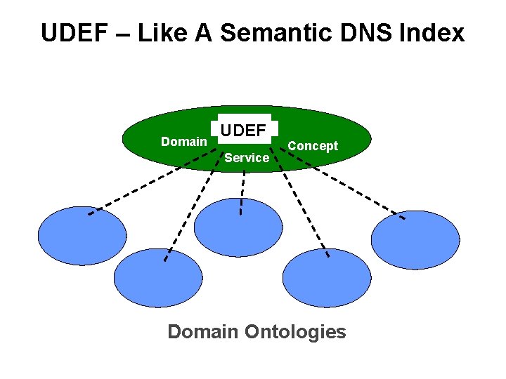 UDEF – Like A Semantic DNS Index Domain UDEF Service Concept Domain Ontologies 