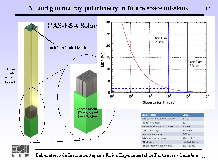 X- and gamma-ray polarimetry in future space missions 17 CAS-ESA Solar Polarimeter Tantalum Coded