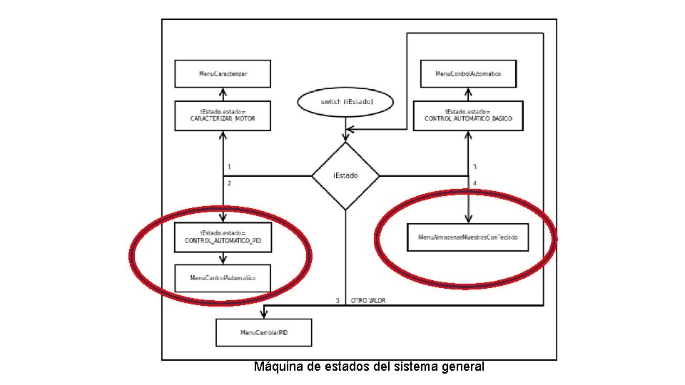 MÁQUINA DE ESTADOS Máquina de estados del sistema general 