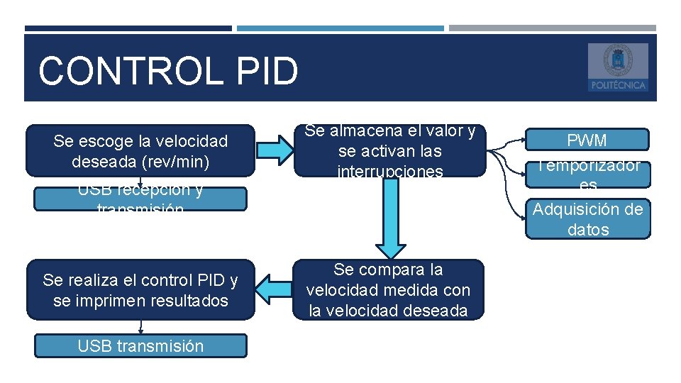 CONTROL PID Se escoge la velocidad deseada (rev/min) USB recepción y transmisión Se realiza