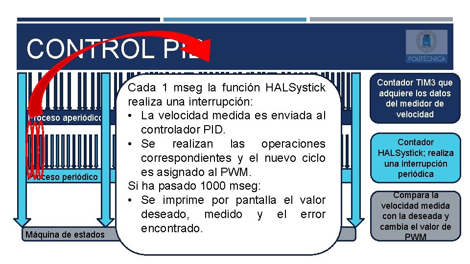 CONTROL PID Proceso aperiódico Proceso periódico Máquina de estados Cada 1 mseg la función