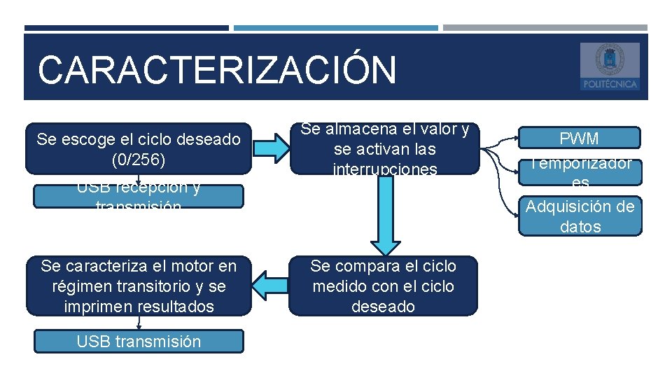 CARACTERIZACIÓN Se escoge el ciclo deseado (0/256) USB recepción y transmisión Se caracteriza el