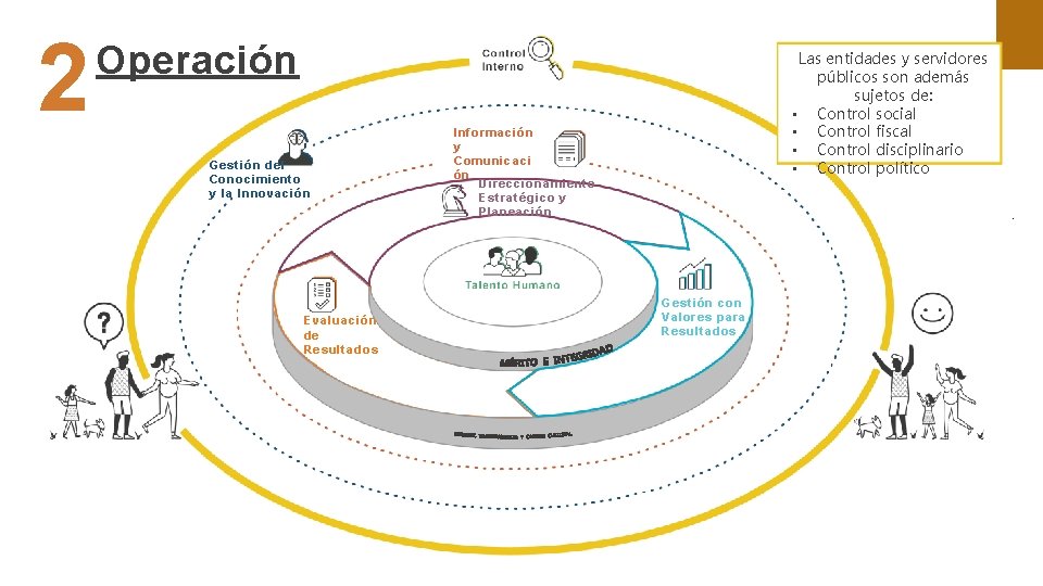 - Información y Comunicaci ón Direccionamiento Estratégico y Planeación Evaluación de Resultados Gestión con