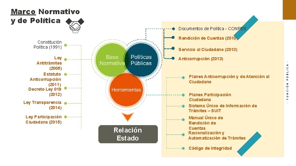 Marco Normativo y de Política Documentos de Política - CONPES Rendición de Cuentas (2010)