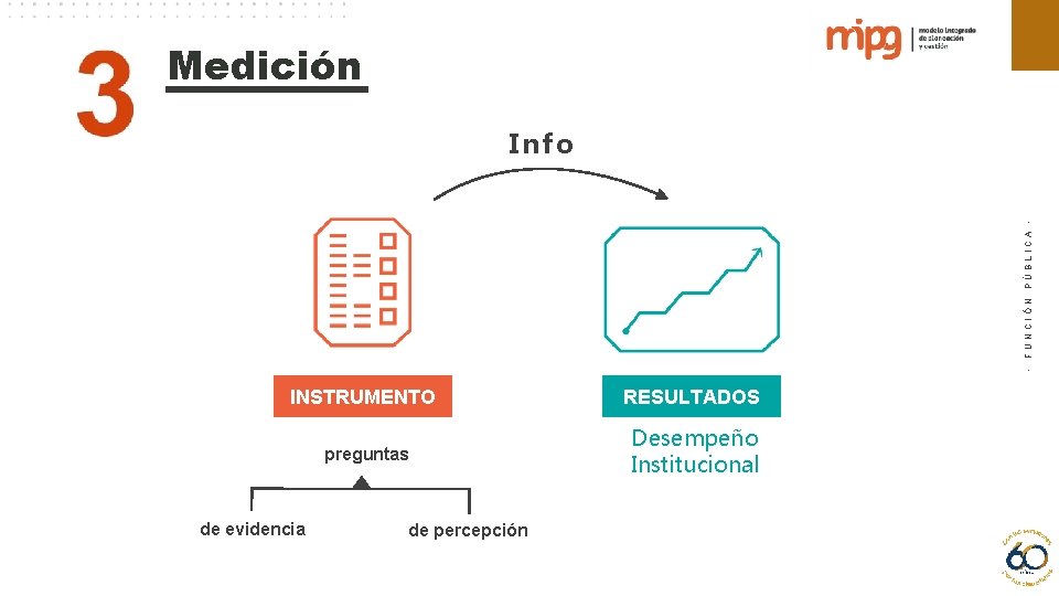 Medición - FUNCIÓN PÚBLICA - Info INSTRUMENTO RESULTADOS preguntas Desempeño Institucional de evidencia de