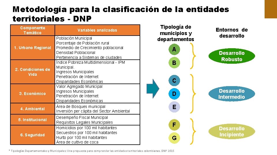 Metodología para la clasificación de la entidades territoriales - DNP Componente Temático 1. Urbano