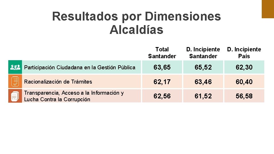 Resultados por Dimensiones Alcaldías Total Santander D. Incipiente País Participación Ciudadana en la Gestión