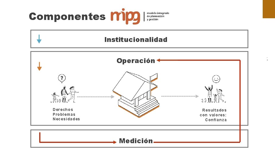 Componentes Institucionalidad - FUNCIÓN PÚBLICA - Operación Derechos Problemas Necesidades Resultados con valores: Confianza