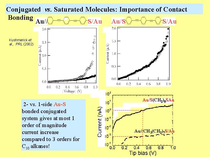 Conjugated vs. Saturated Molecules: Importance of Contact Bonding Au// S/Au Au/S S/Au Kushmerick et