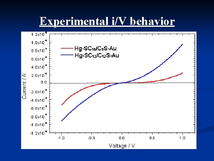 Experimental i/V behavior 