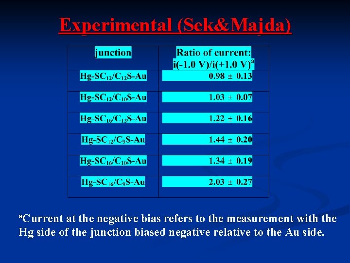 Experimental (Sek&Majda) a. Current at the negative bias refers to the measurement with the
