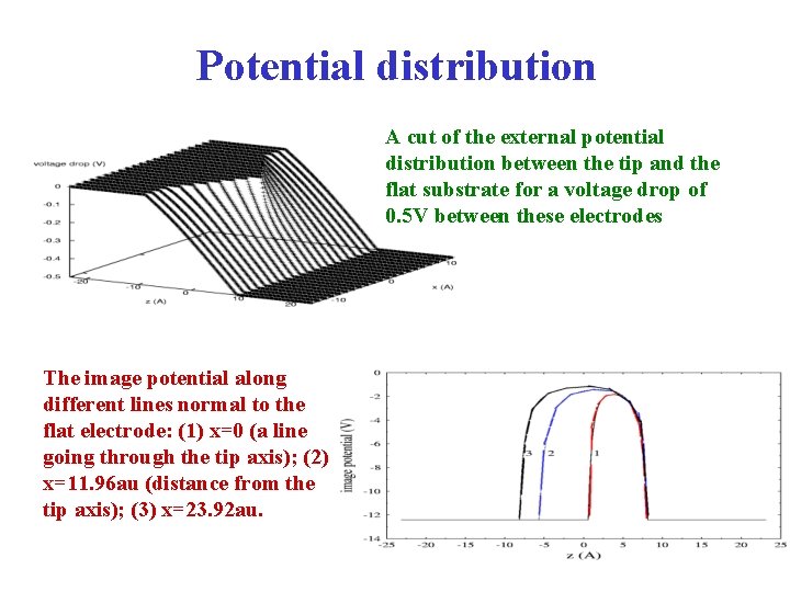 Potential distribution A cut of the external potential distribution between the tip and the