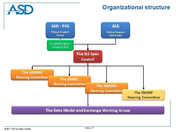 Organizational structure ASD - PSG AIA Product Support Group Product Support Committee ILS Specifications