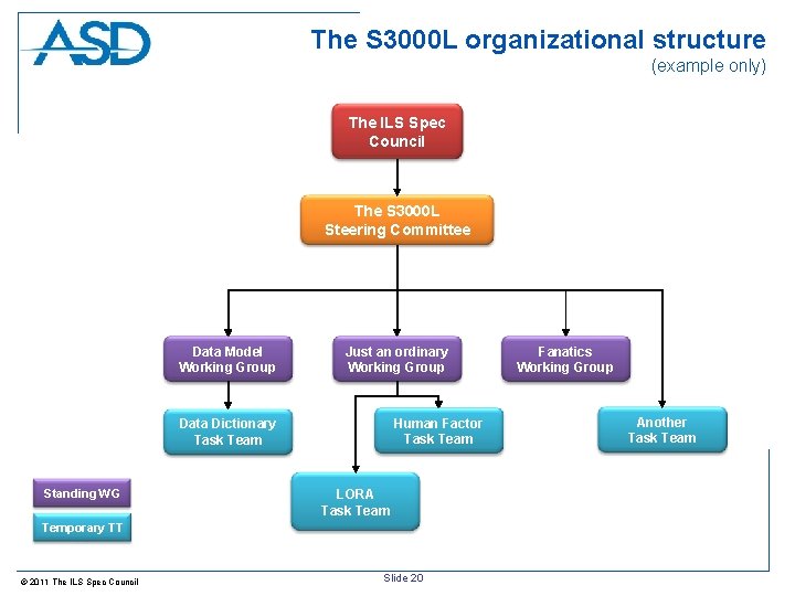 The S 3000 L organizational structure (example only) The ILS Spec Council The S