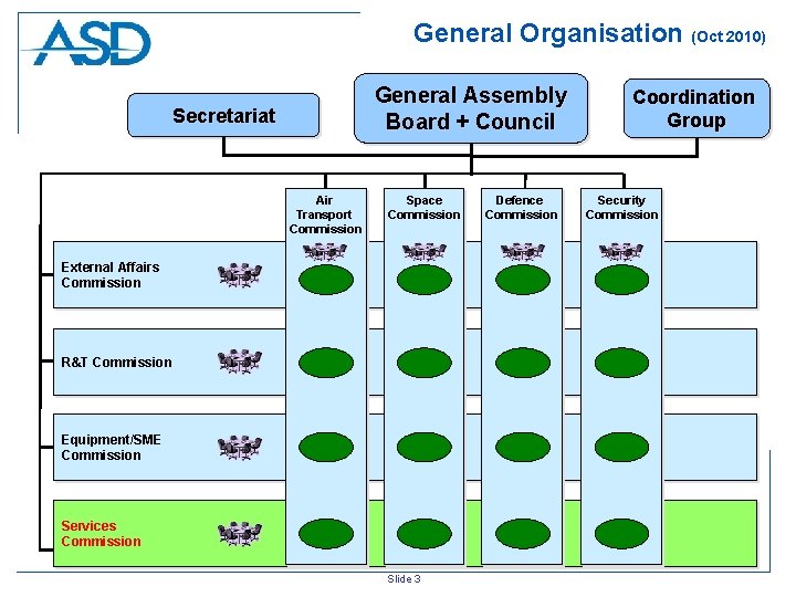 General Organisation (Oct 2010) General Assembly Board + Council Secretariat Air Transport Commission Space