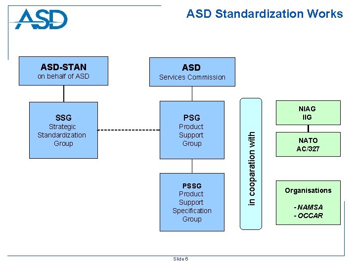 ASD Standardization Works on behalf of ASD Services Commission SSG PSG Strategic Standardization Group