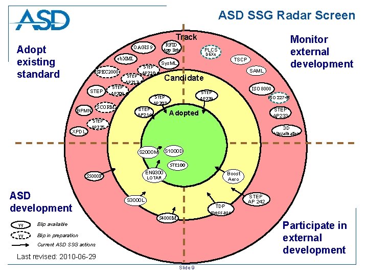 ASD SSG Radar Screen Track Adopt existing standard RFID OAGIS 9 SPEC 2000 STEP ASD SSG Radar Screen Track Adopt existing standard RFID OAGIS 9 SPEC 2000 STEP
