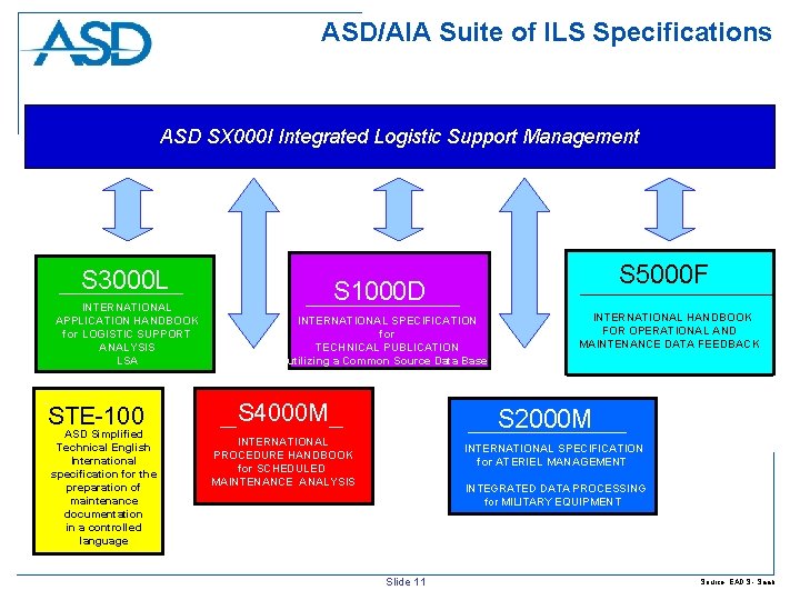 ASD/AIA Suite of ILS Specifications ASD SX 000 I Integrated Logistic Support Management S