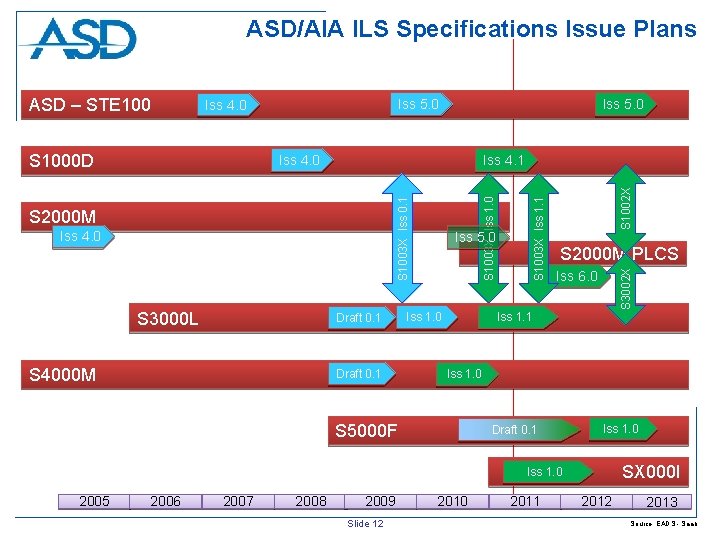 ASD/AIA ILS Specifications Issue Plans Iss 5. 0 Iss 4. 0 S 1003 X