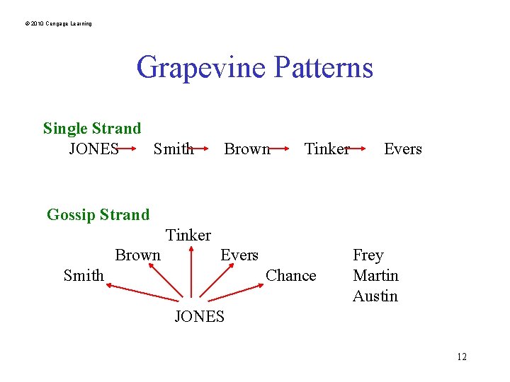 © 2010 Cengage Learning Grapevine Patterns Single Strand JONES Smith Brown Tinker Evers Gossip