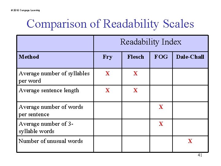 © 2010 Cengage Learning Comparison of Readability Scales Readability Index Method Fry Flesch Average