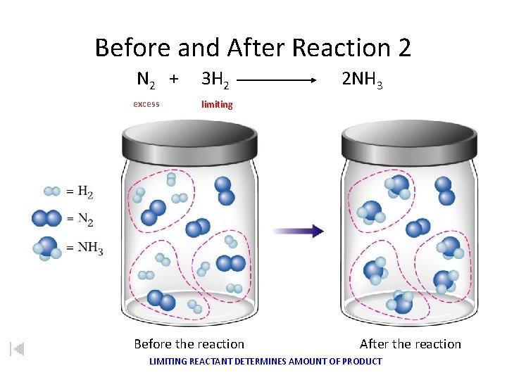 Before and After Reaction 2 N 2 + excess 3 H 2 2 NH