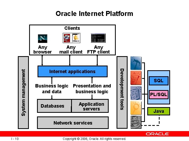 Oracle Internet Platform Clients Any mail client FTP client Internet applications Business logic Presentation