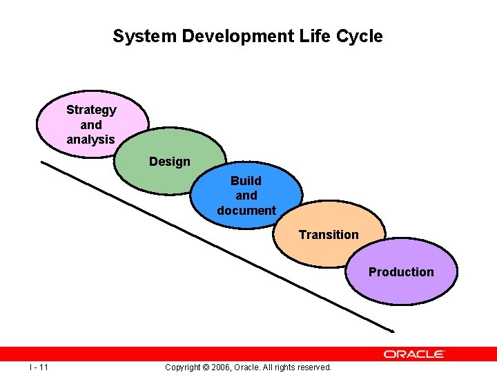 System Development Life Cycle Strategy and analysis Design Build and document Transition Production I